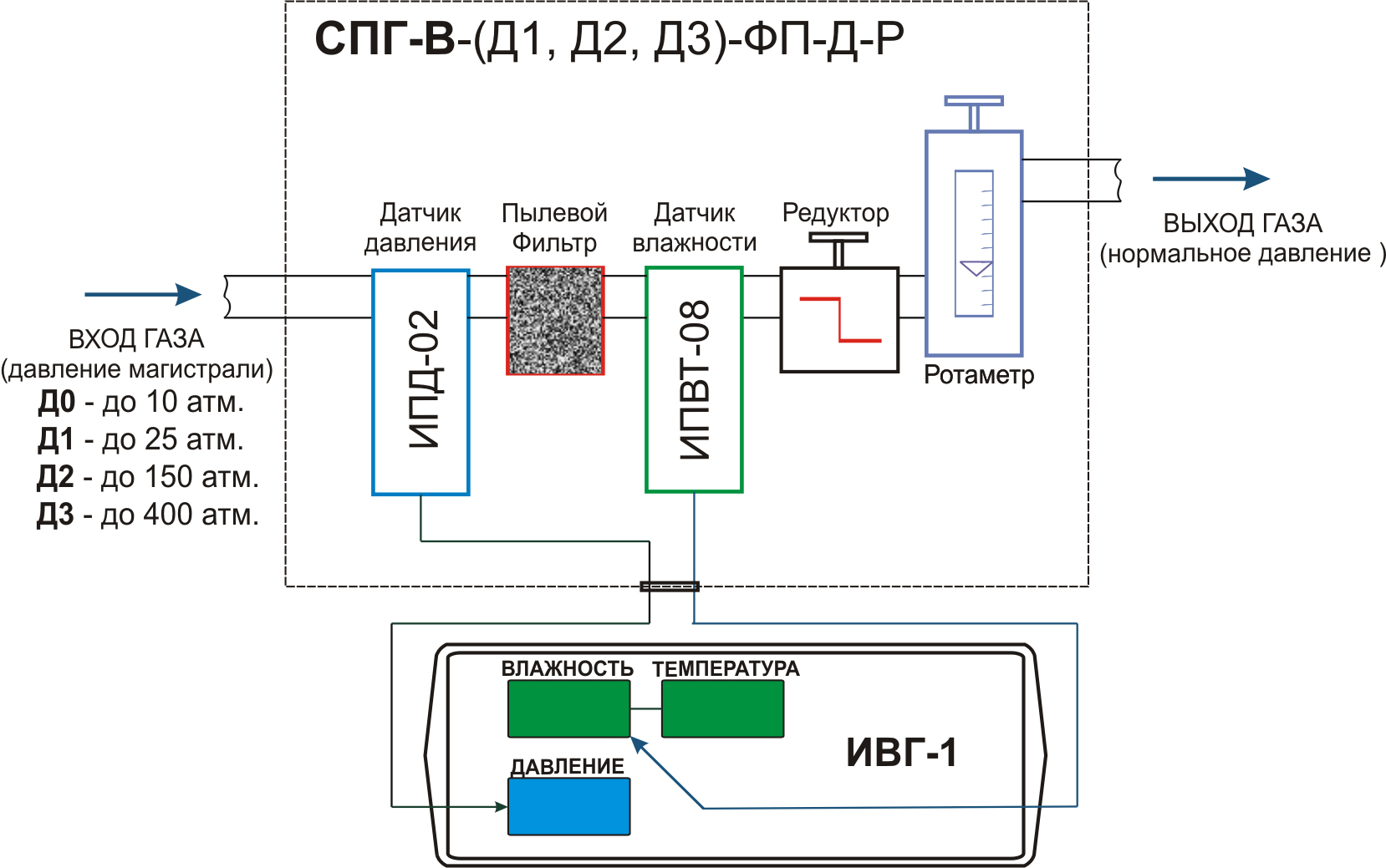 Система пробоподготовки газов СПГ-В-Д3-ФП-Д-Р (N3285)